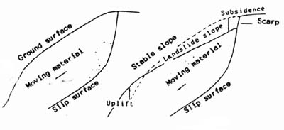 Figure 4.17 (A) Change in Side Crack 